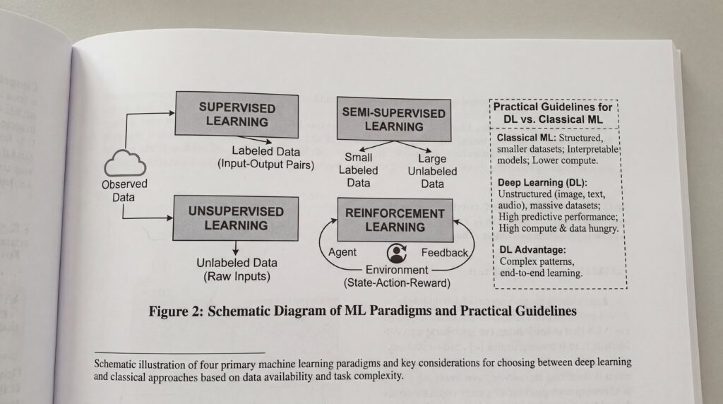 Diagramme schématique des paradigmes de l'apprentissage machine, décrivant l'apprentissage supervisé, semi-supervisé, non supervisé et par renforcement.