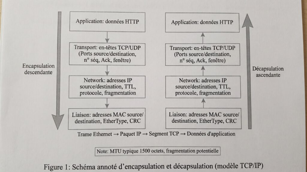 Schéma illustrant l'encapsulation et la décapsulation dans le modèle TCP/IP pour le protocole HTTP.