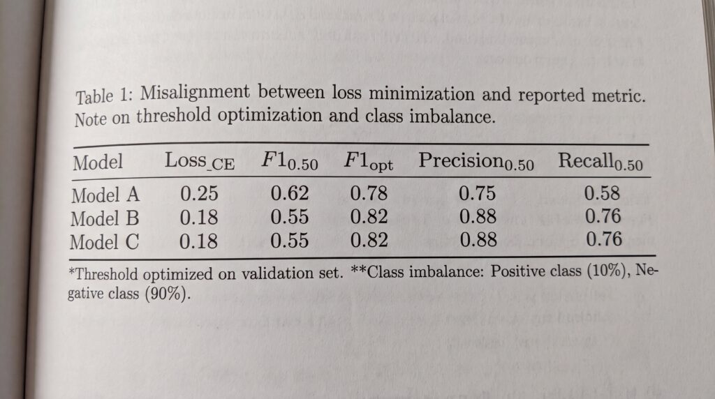 Table présentant la désynchronisation entre la minimisation des pertes et la métrique rapportée, avec des modèles et leurs scores de précision, rappel et F1.
