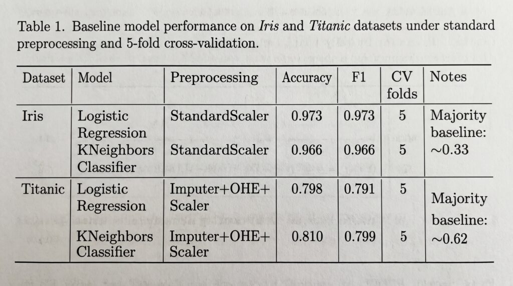 Tableau présentant les performances des modèles sur les ensembles de données Iris et Titanic, incluant précision et validation croisée.