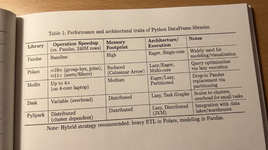 Tableau comparatif des performances et architectures des bibliothèques Python pour la Data Science.