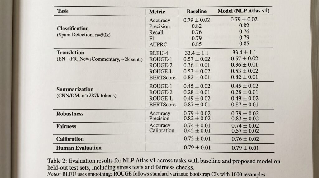 Table présentant les résultats d'évaluation de la version NLP Affinities v1 pour différentes tâches comme la classification, la traduction et la summarisation.