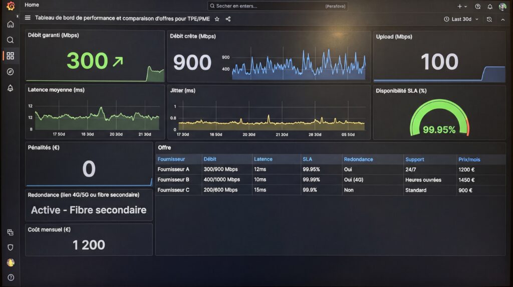 Tableau de bord affichant des statistiques réseaux avec des graphiques et des données numériques.