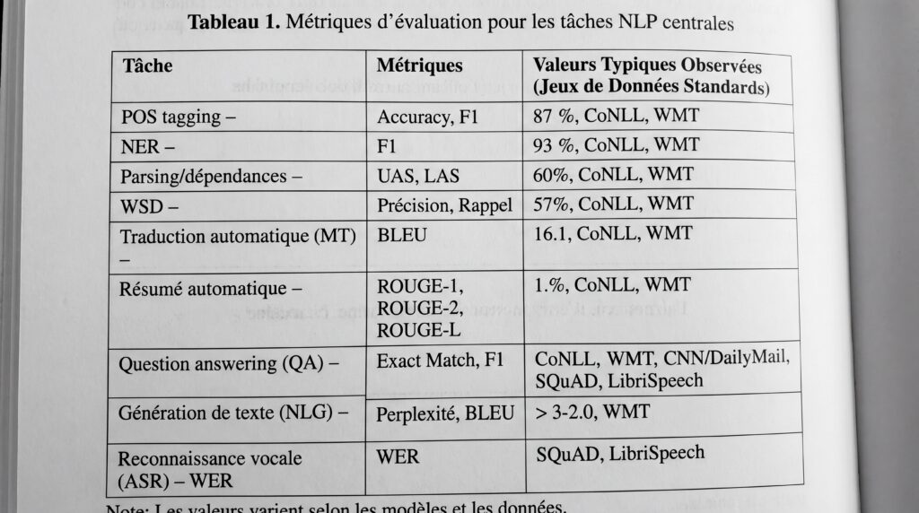 Tableau présentant les méthodes d'évaluation pour les tâches de traitement du langage naturel (NLP) avec divers indicateurs.