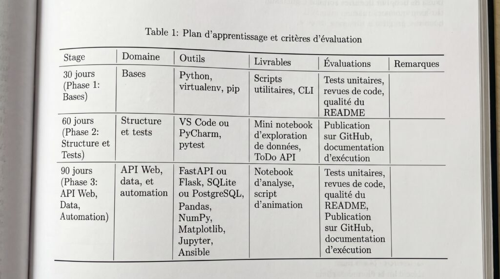 Tableau décrivant un plan d'apprentissage pour le langage de programmation Python, incluant les étapes, domaines, limites et ressources.