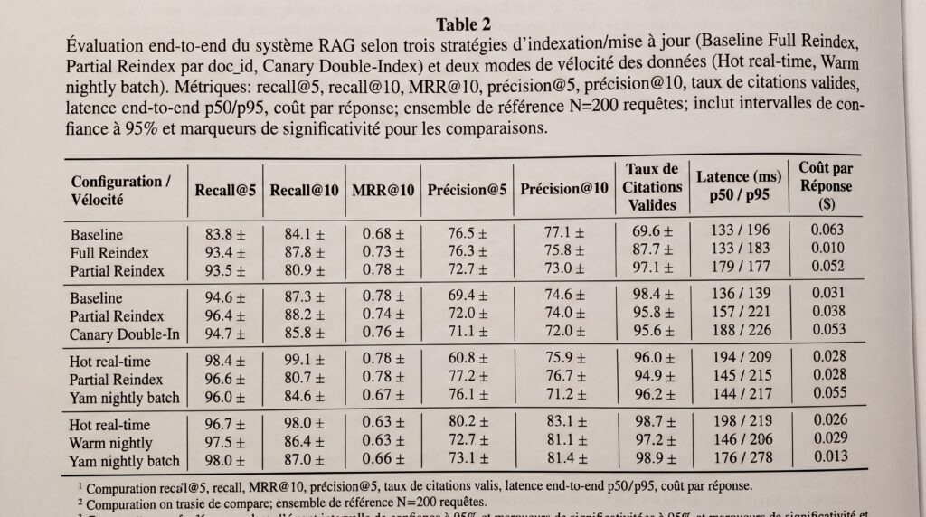 Tableau montrant les résultats du système RAG, avec des mesures de performance pour divers modèles et configurations.