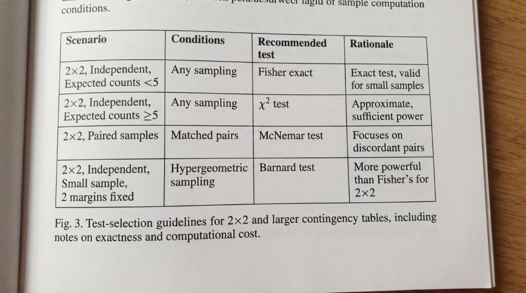 Table des conditions recommandées pour le test de Fisher avec des exemples d'échantillonnage.