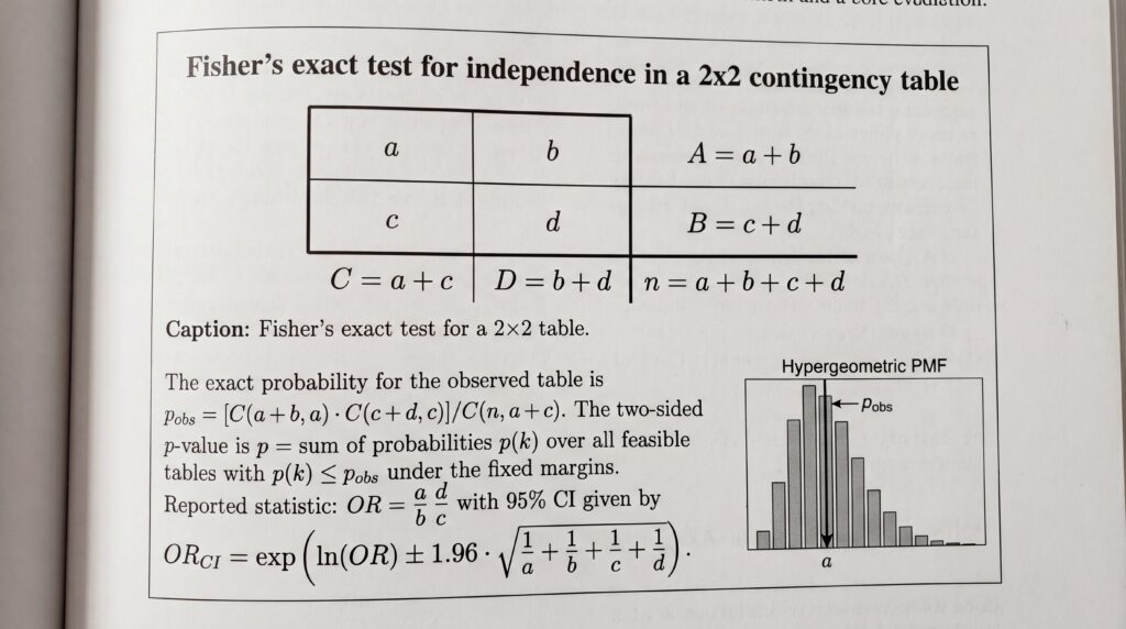Table présentant le test exact de Fisher pour l'indépendance dans un tableau de contingence 2x2.