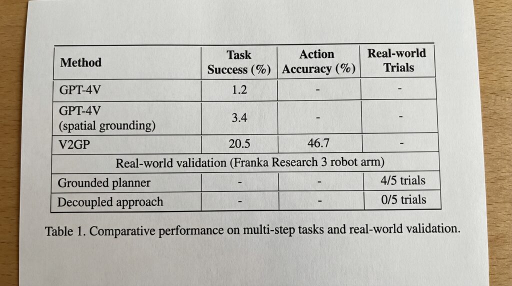 Tabla que compara el rendimiento de varios métodos en la planificación de tareas robóticas, mostrando el éxito de la tarea y los porcentajes de precisión de las acciones.