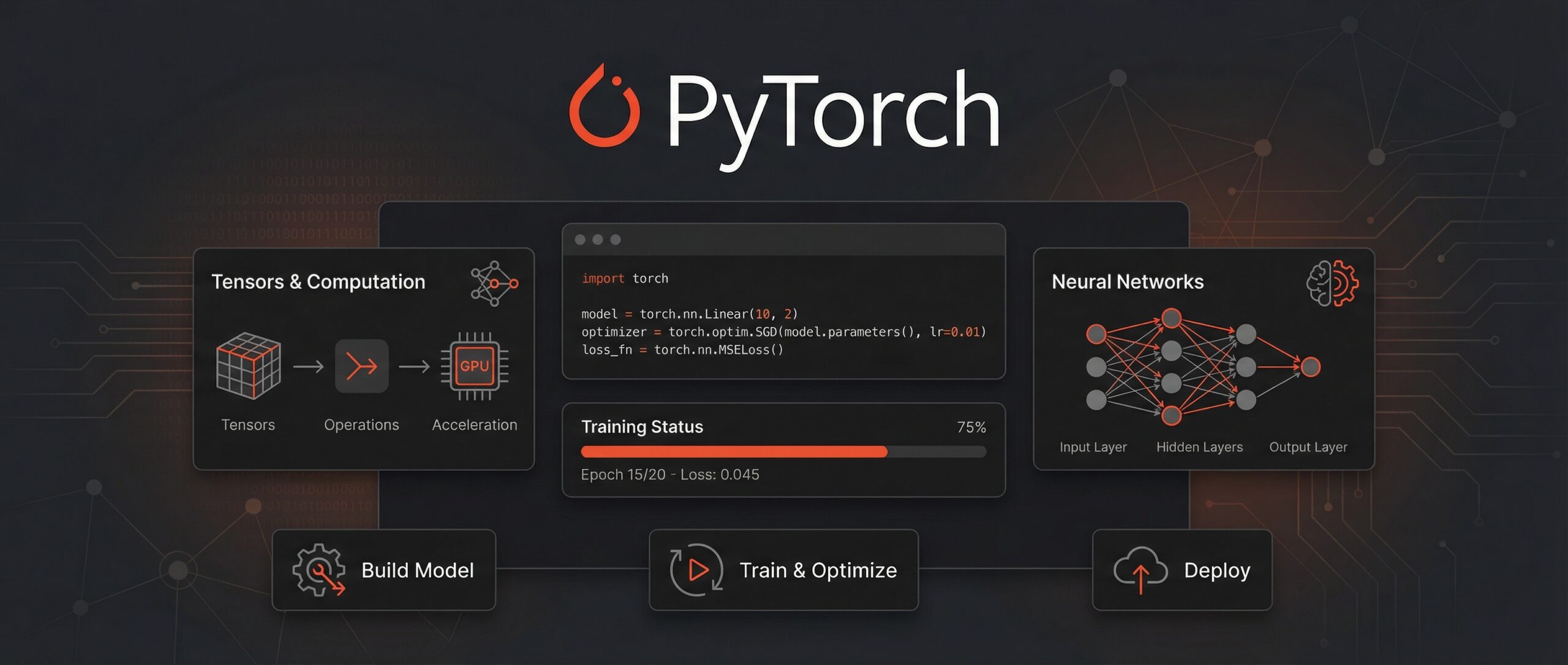 Representación visual de las características de PyTorch 2.11, destacando las capacidades de rendimiento mejoradas de IA y los componentes clave del framework.