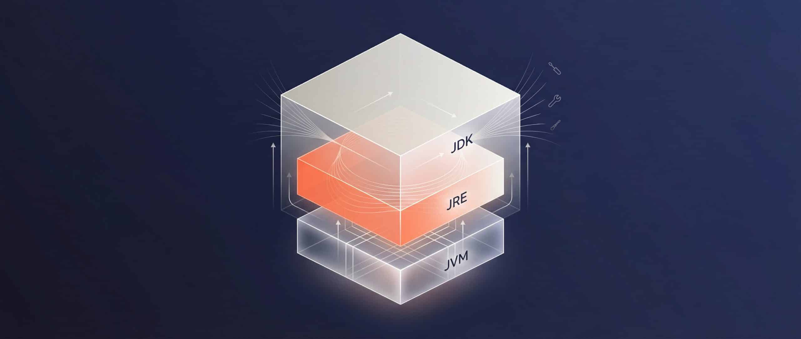 Diagramm, das den Zusammenhang zwischen JDK, JRE und JVM in der Java-Umgebung veranschaulicht.