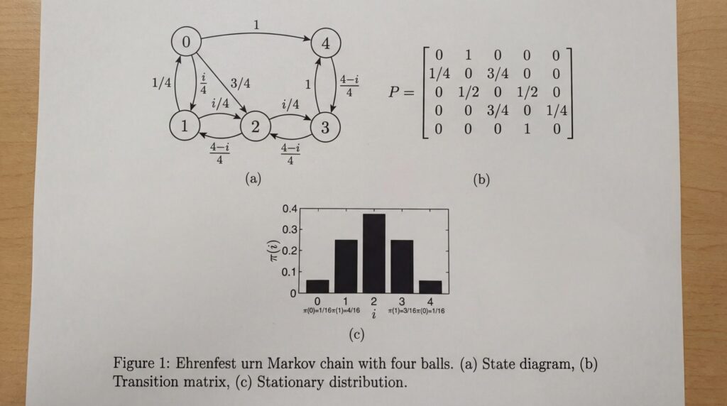 Diagramm, das eine Markov chain mit vier Knoten darstellt, einschließlich der transition matrix und der stationary distribution.