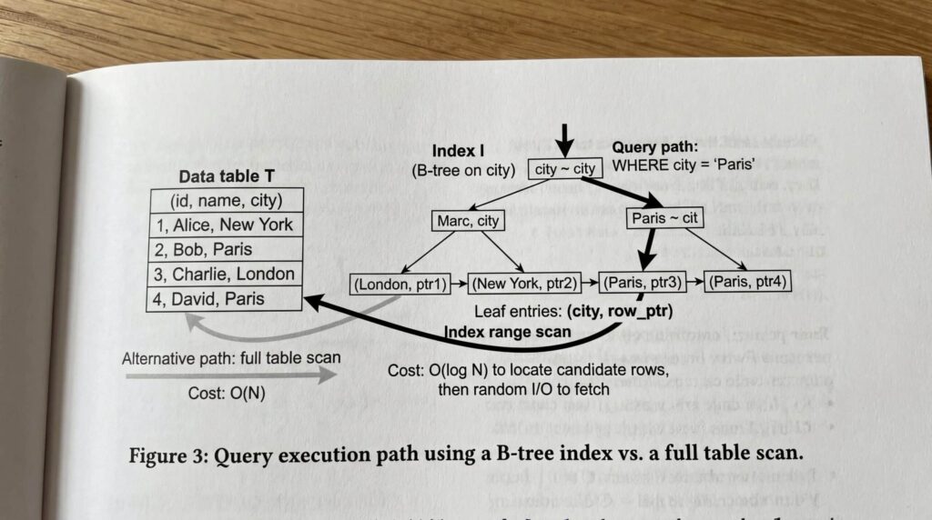 Schema, das den Ausführungsweg einer Abfrage zeigt, die einen Index mit acht Bäumen verwendet, im Vergleich zu einem vollständigen Tabellenscan.