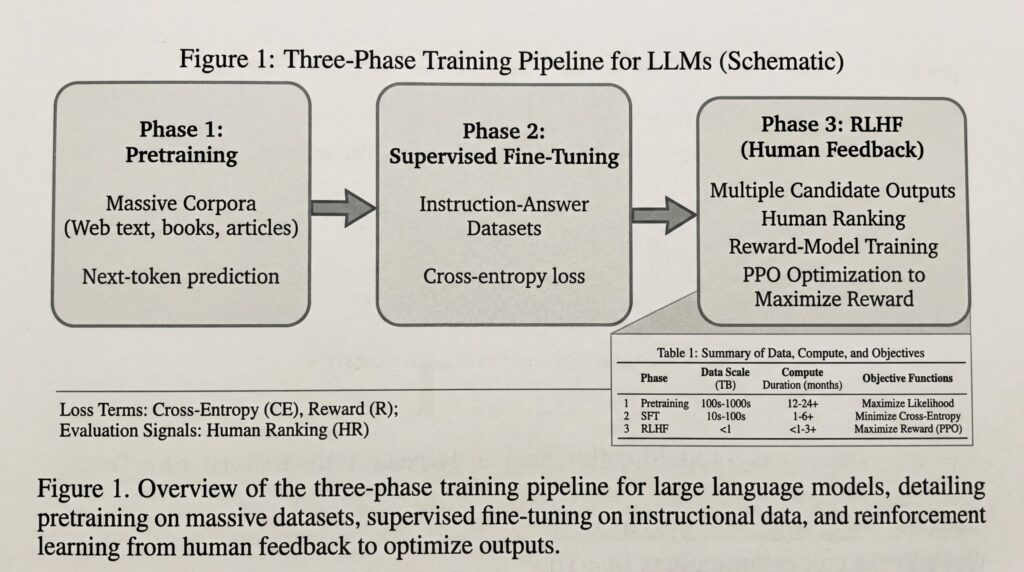 Schema, das die dreiphasige Training-Pipeline für Language Models darstellt, einschließlich Pretraining, supervised Fine-tuning und menschlichem Feedback.