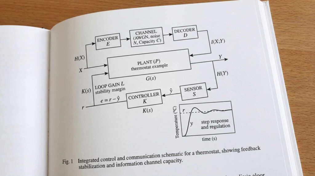 Integriertes Steuerungs- und Kommunikationsschema für einen Thermostat, das die Stabilisierung durch Rückkopplung und die Kanal-Kapazität des Informationskanals veranschaulicht.