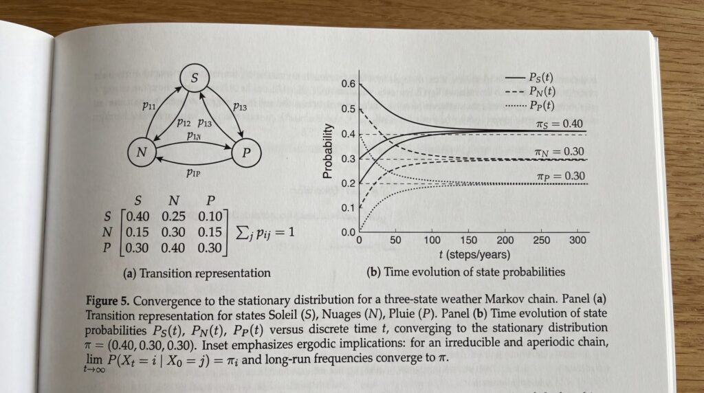 Diagramm, das die stationäre Verteilung eines Markovprozesses veranschaulicht, mit einem Diagramm, das die Entwicklung der Zustandswahrscheinlichkeiten zeigt.
