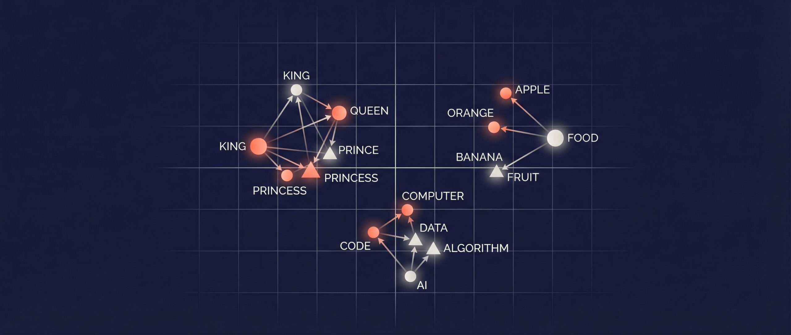 Visualisierung von Wörtern in einem Vektorraum, der das Word2vec-Modell veranschaulicht und die Beziehungen zwischen Wörtern wie 'König', 'Königin' und 'Computer' zeigt.