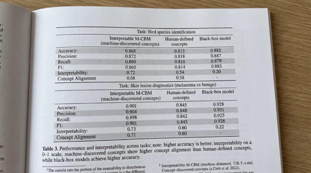 Tabelle mit Leistungsmetriken für mechanistische Concept Bottleneck Models im Bereich KI-Interpretierbarkeit, einschließlich Accuracy, Precision und Recall.