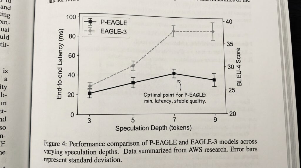 Grafik zum Vergleich von eingebetteter Latenz und Punktzahl der P-EAGLE- und EAGLE-3-Modelle bei unterschiedlichen spekulativen Tiefen.