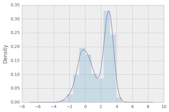Distribution KDE et histogramme avec Pandas et Seaborn.