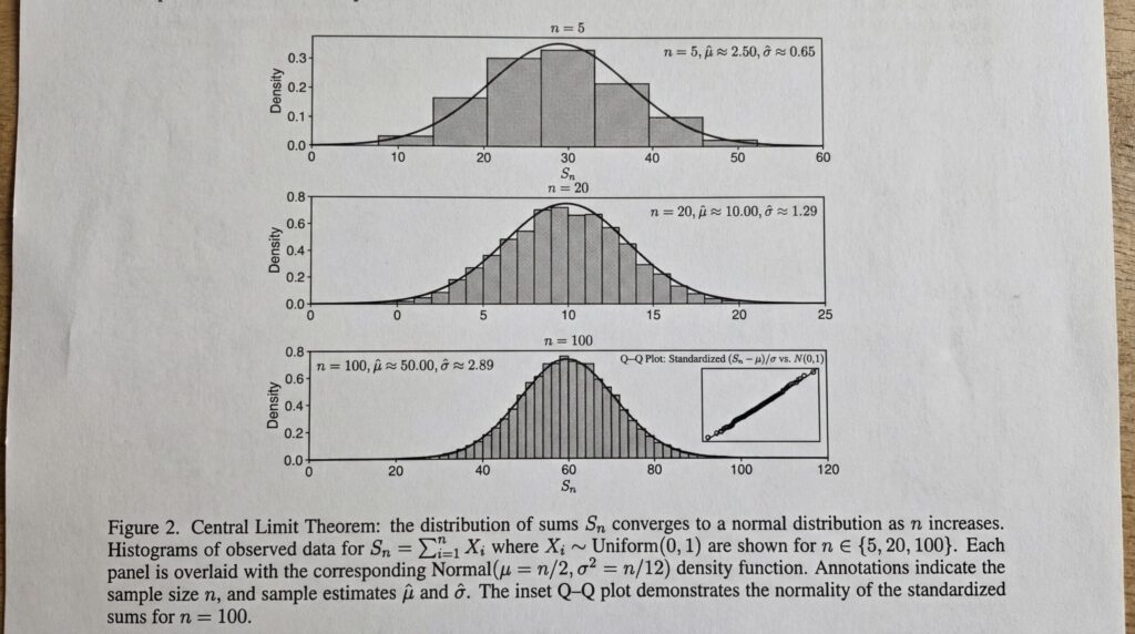 Illustration of the Central Limit Theorem showing normal distributions for different sample sizes.