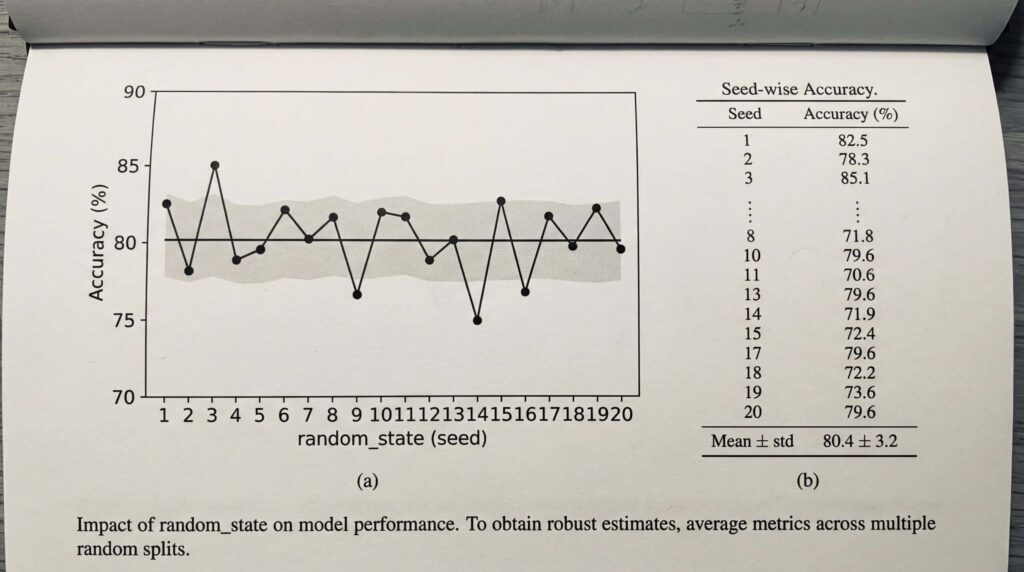 Graph showing the accuracy of models as a function of random states, illustrating the variation in performance.